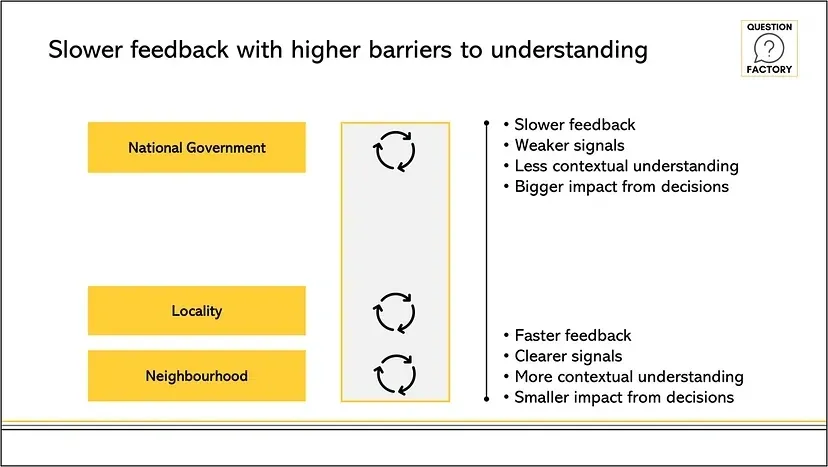 Slower Feedback Cycle Graphic